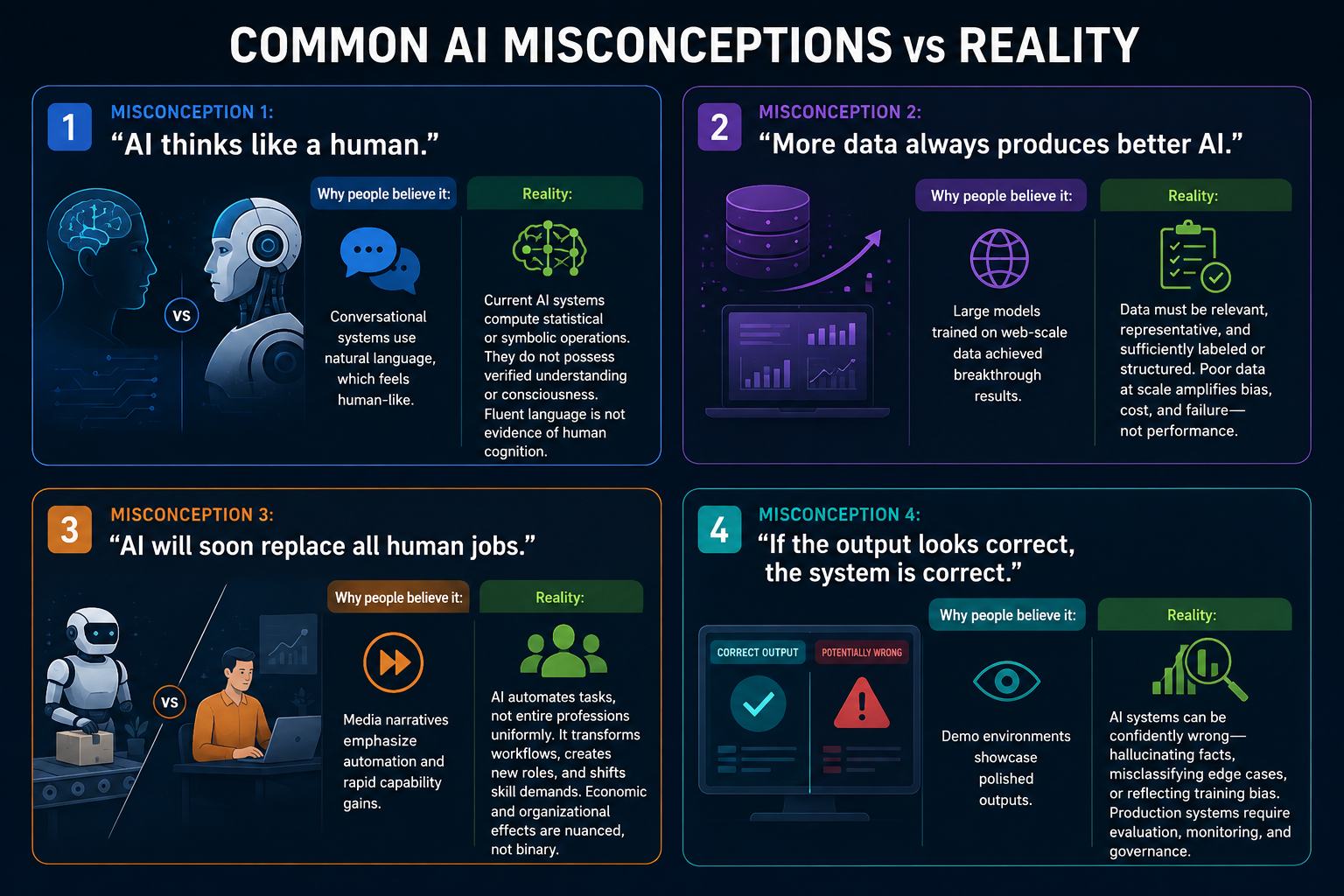 Infographic titled Common AI Misconceptions vs Reality. Four cards compare popular myths with reality: AI does not think like a human; more data is not always better; AI will not replace all jobs; and a correct-looking output is not proof the system is correct.
