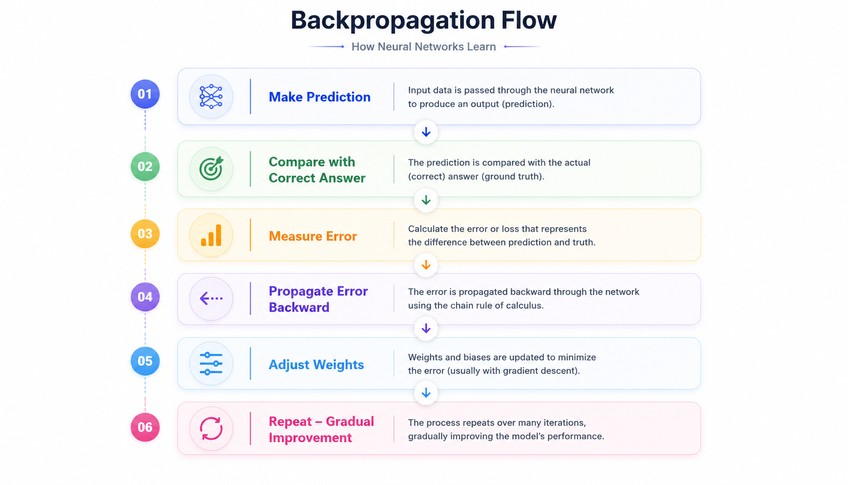Backpropagation flow diagram showing how neural networks learn: make a prediction, compare it with the correct answer, measure the error, propagate the error backward through the network, adjust weights, and repeat for gradual improvement.