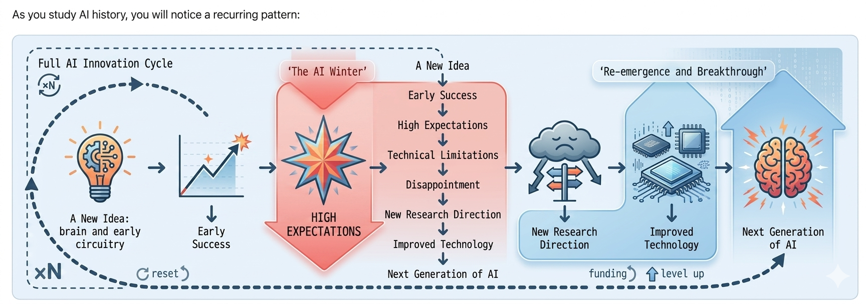 Full AI innovation cycle diagram showing how a new idea leads to early success, high expectations, technical limitations, disappointment, new research direction, improved technology, and the next generation of AI — a pattern that repeats across AI history.