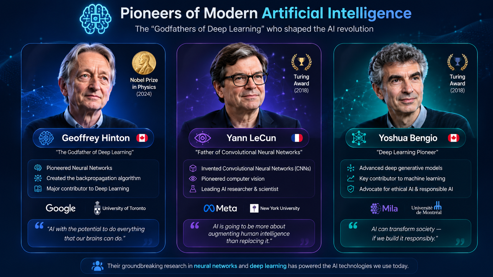 Pioneers of Modern Artificial Intelligence infographic: Geoffrey Hinton (backpropagation and deep learning), Yann LeCun (convolutional neural networks), and Yoshua Bengio (deep generative models) — the Godfathers of Deep Learning.